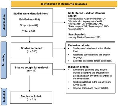 Prevalence of pre-eclampsia in women in the Middle East: a scoping review